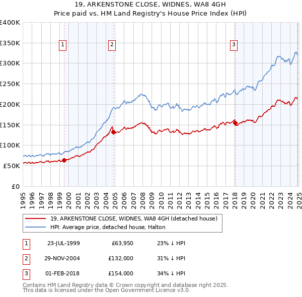 19, ARKENSTONE CLOSE, WIDNES, WA8 4GH: Price paid vs HM Land Registry's House Price Index