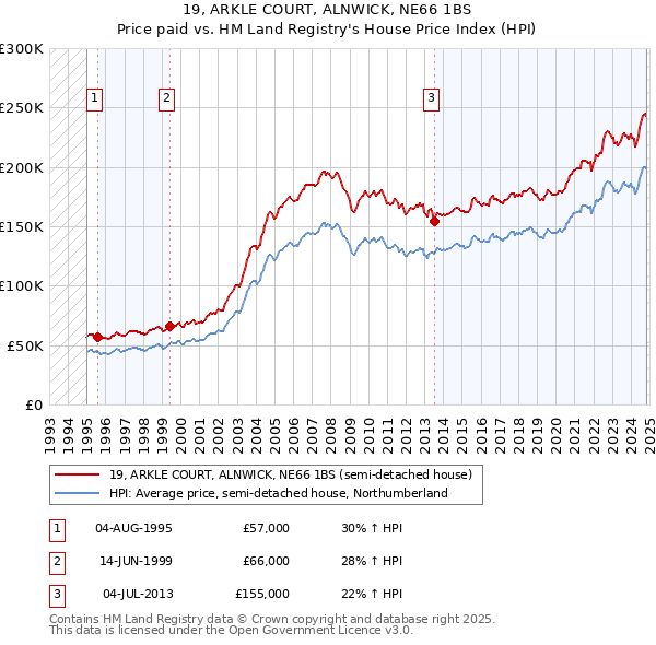 19, ARKLE COURT, ALNWICK, NE66 1BS: Price paid vs HM Land Registry's House Price Index