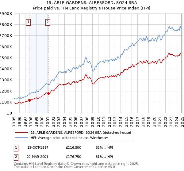 19, ARLE GARDENS, ALRESFORD, SO24 9BA: Price paid vs HM Land Registry's House Price Index