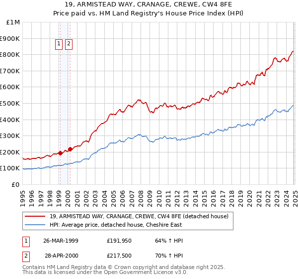 19, ARMISTEAD WAY, CRANAGE, CREWE, CW4 8FE: Price paid vs HM Land Registry's House Price Index