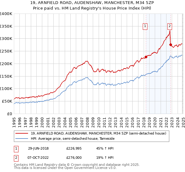 19, ARNFIELD ROAD, AUDENSHAW, MANCHESTER, M34 5ZP: Price paid vs HM Land Registry's House Price Index