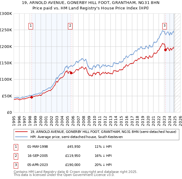 19, ARNOLD AVENUE, GONERBY HILL FOOT, GRANTHAM, NG31 8HN: Price paid vs HM Land Registry's House Price Index