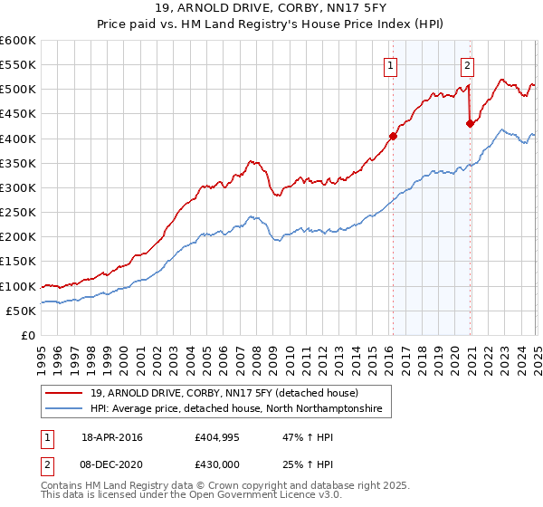 19, ARNOLD DRIVE, CORBY, NN17 5FY: Price paid vs HM Land Registry's House Price Index