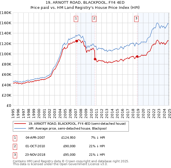 19, ARNOTT ROAD, BLACKPOOL, FY4 4ED: Price paid vs HM Land Registry's House Price Index