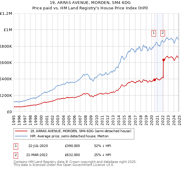 19, ARRAS AVENUE, MORDEN, SM4 6DG: Price paid vs HM Land Registry's House Price Index