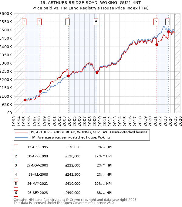 19, ARTHURS BRIDGE ROAD, WOKING, GU21 4NT: Price paid vs HM Land Registry's House Price Index