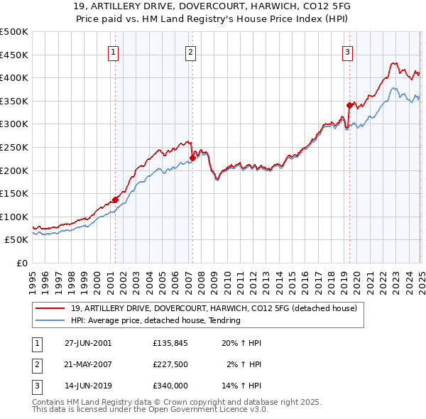 19, ARTILLERY DRIVE, DOVERCOURT, HARWICH, CO12 5FG: Price paid vs HM Land Registry's House Price Index