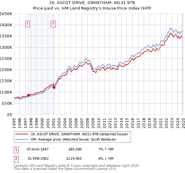 19, ASCOT DRIVE, GRANTHAM, NG31 9TB: Price paid vs HM Land Registry's House Price Index