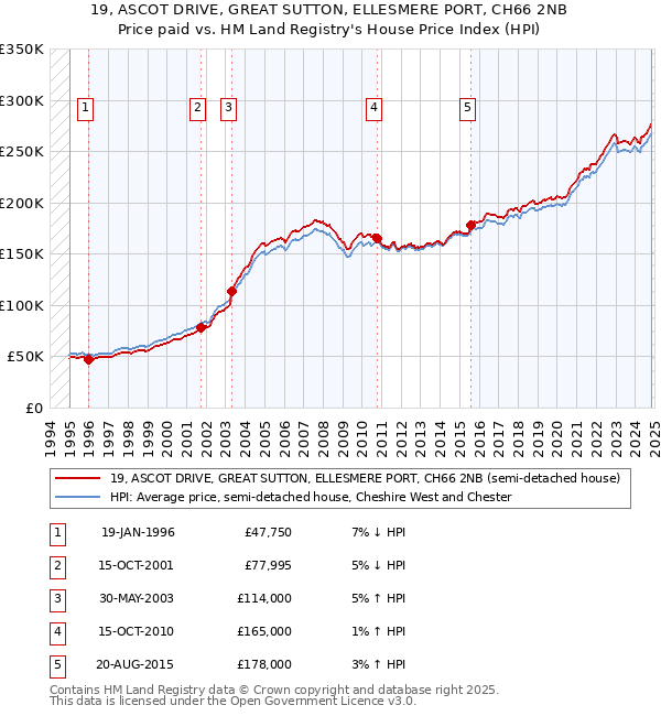 19, ASCOT DRIVE, GREAT SUTTON, ELLESMERE PORT, CH66 2NB: Price paid vs HM Land Registry's House Price Index