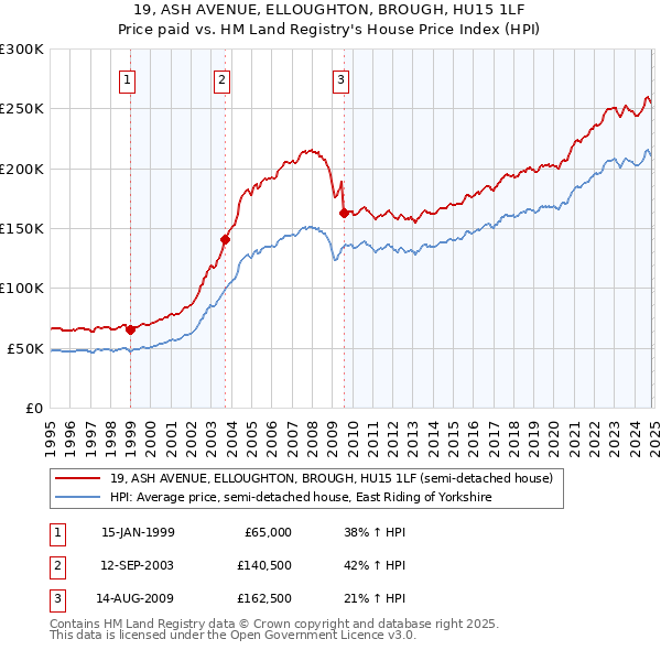 19, ASH AVENUE, ELLOUGHTON, BROUGH, HU15 1LF: Price paid vs HM Land Registry's House Price Index