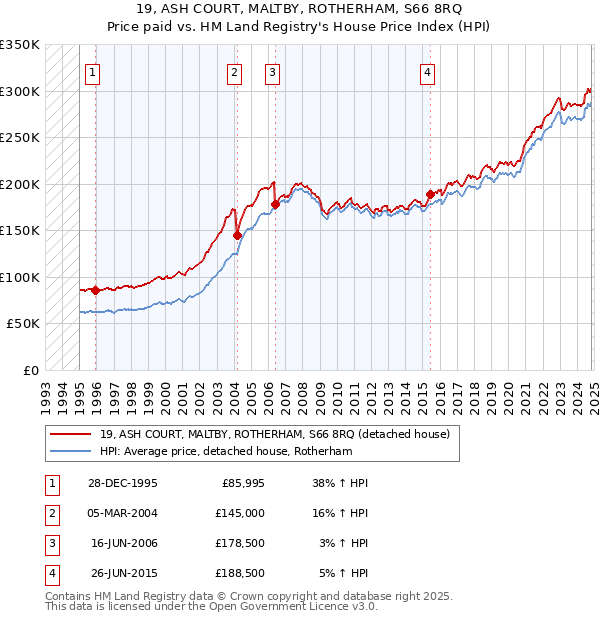 19, ASH COURT, MALTBY, ROTHERHAM, S66 8RQ: Price paid vs HM Land Registry's House Price Index