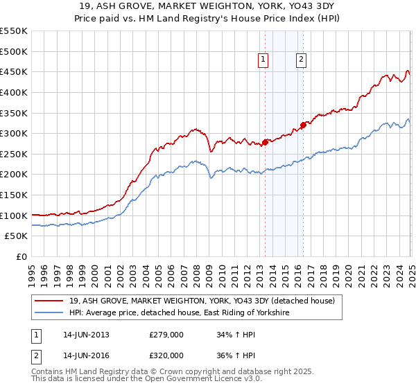 19, ASH GROVE, MARKET WEIGHTON, YORK, YO43 3DY: Price paid vs HM Land Registry's House Price Index