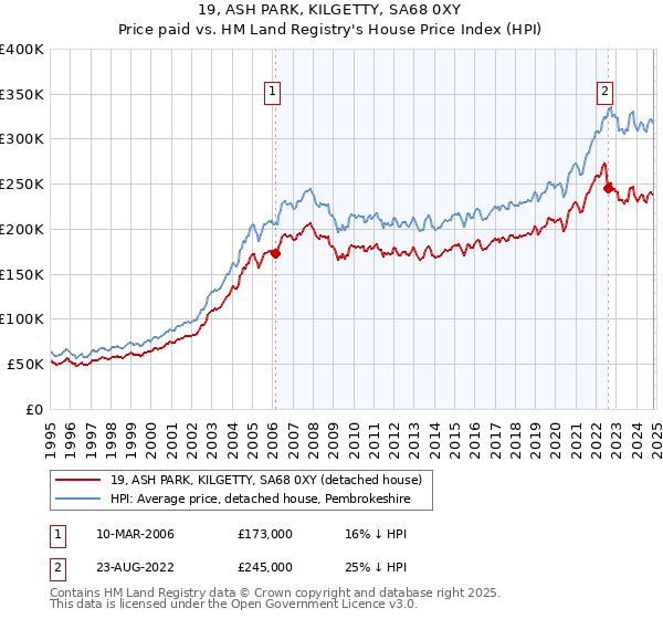 19, ASH PARK, KILGETTY, SA68 0XY: Price paid vs HM Land Registry's House Price Index