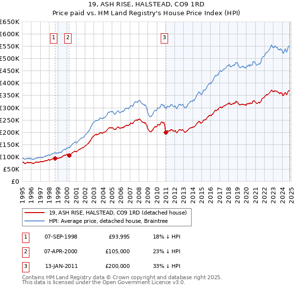 19, ASH RISE, HALSTEAD, CO9 1RD: Price paid vs HM Land Registry's House Price Index