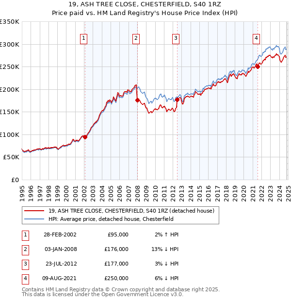 19, ASH TREE CLOSE, CHESTERFIELD, S40 1RZ: Price paid vs HM Land Registry's House Price Index