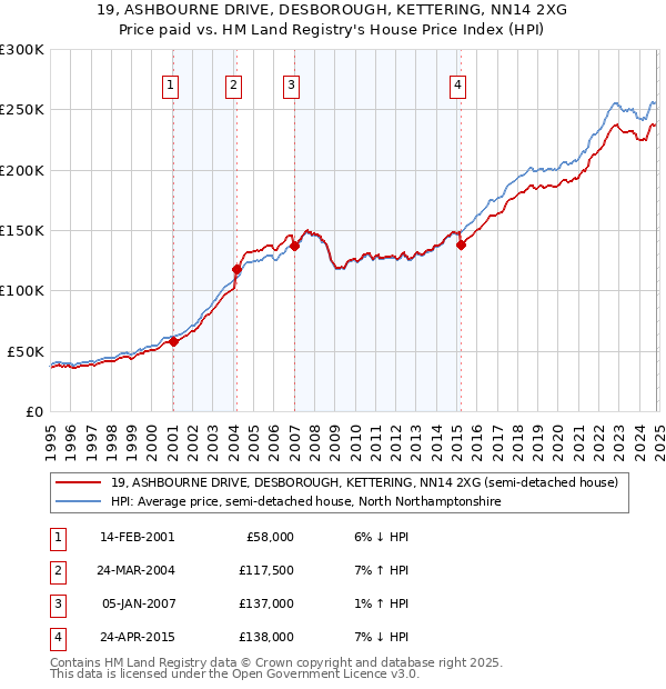 19, ASHBOURNE DRIVE, DESBOROUGH, KETTERING, NN14 2XG: Price paid vs HM Land Registry's House Price Index