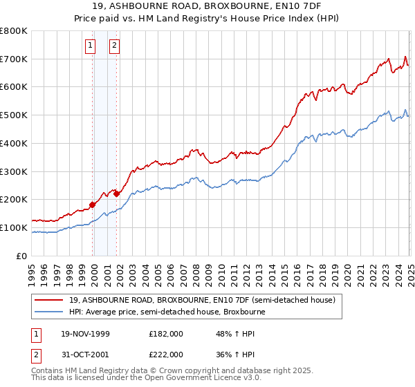 19, ASHBOURNE ROAD, BROXBOURNE, EN10 7DF: Price paid vs HM Land Registry's House Price Index