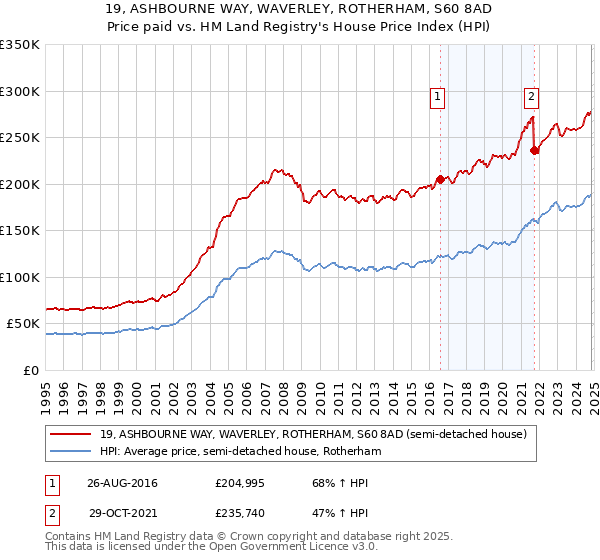 19, ASHBOURNE WAY, WAVERLEY, ROTHERHAM, S60 8AD: Price paid vs HM Land Registry's House Price Index