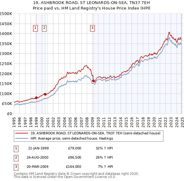 19, ASHBROOK ROAD, ST LEONARDS-ON-SEA, TN37 7EH: Price paid vs HM Land Registry's House Price Index