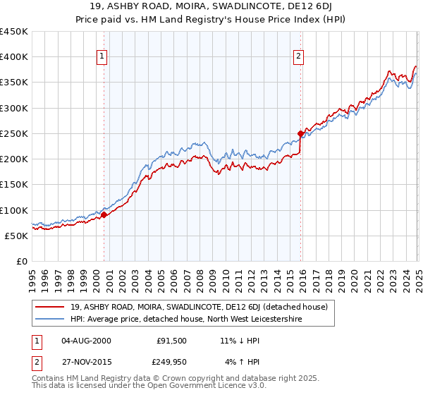 19, ASHBY ROAD, MOIRA, SWADLINCOTE, DE12 6DJ: Price paid vs HM Land Registry's House Price Index