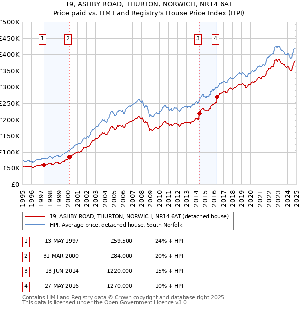 19, ASHBY ROAD, THURTON, NORWICH, NR14 6AT: Price paid vs HM Land Registry's House Price Index