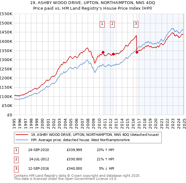 19, ASHBY WOOD DRIVE, UPTON, NORTHAMPTON, NN5 4DQ: Price paid vs HM Land Registry's House Price Index