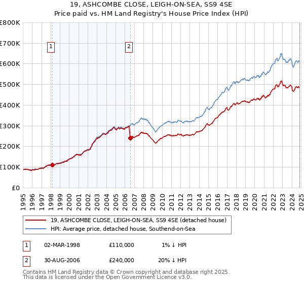 19, ASHCOMBE CLOSE, LEIGH-ON-SEA, SS9 4SE: Price paid vs HM Land Registry's House Price Index