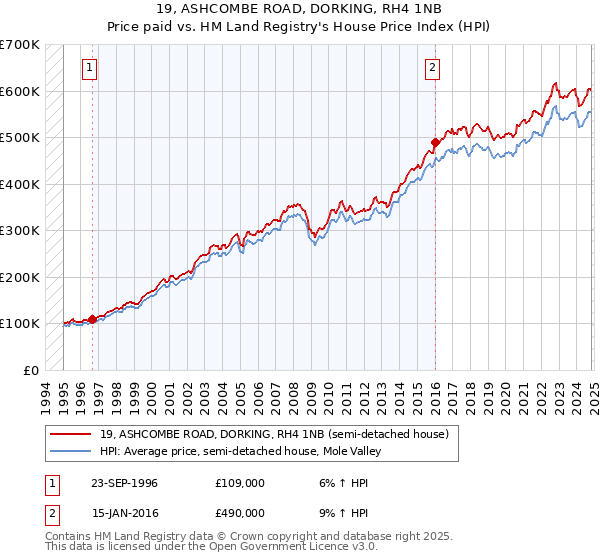 19, ASHCOMBE ROAD, DORKING, RH4 1NB: Price paid vs HM Land Registry's House Price Index