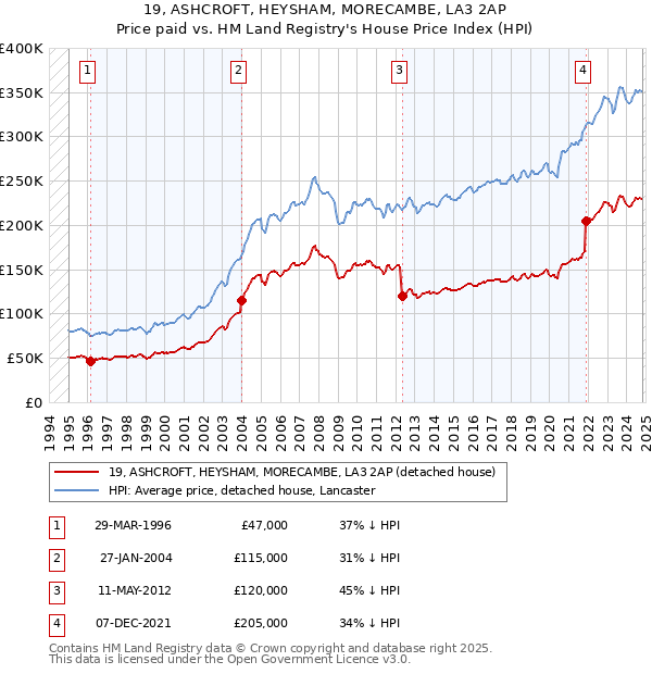 19, ASHCROFT, HEYSHAM, MORECAMBE, LA3 2AP: Price paid vs HM Land Registry's House Price Index