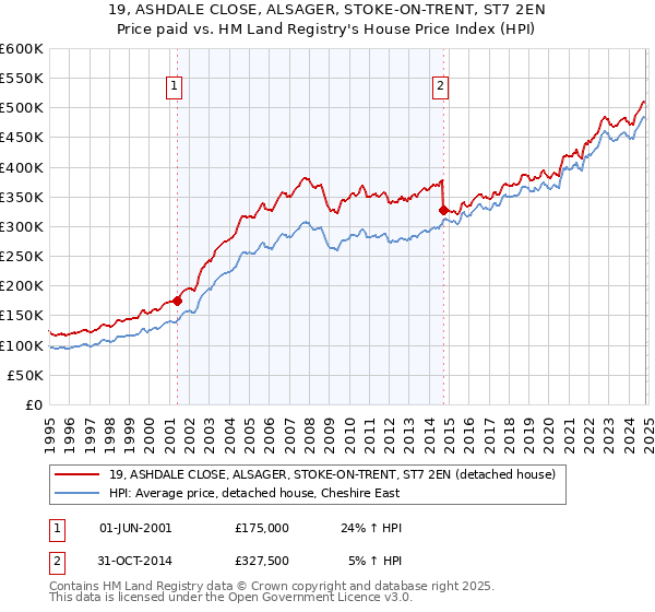 19, ASHDALE CLOSE, ALSAGER, STOKE-ON-TRENT, ST7 2EN: Price paid vs HM Land Registry's House Price Index