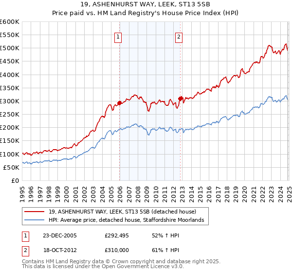 19, ASHENHURST WAY, LEEK, ST13 5SB: Price paid vs HM Land Registry's House Price Index