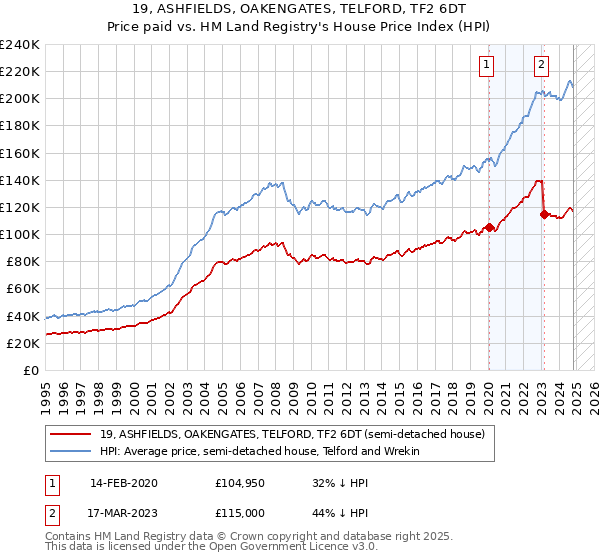 19, ASHFIELDS, OAKENGATES, TELFORD, TF2 6DT: Price paid vs HM Land Registry's House Price Index