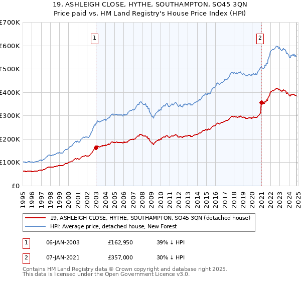 19, ASHLEIGH CLOSE, HYTHE, SOUTHAMPTON, SO45 3QN: Price paid vs HM Land Registry's House Price Index