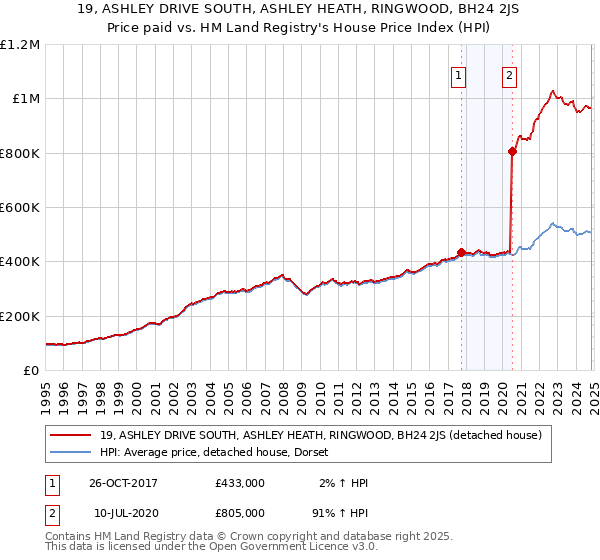 19, ASHLEY DRIVE SOUTH, ASHLEY HEATH, RINGWOOD, BH24 2JS: Price paid vs HM Land Registry's House Price Index