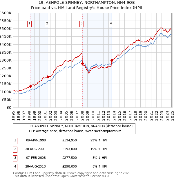 19, ASHPOLE SPINNEY, NORTHAMPTON, NN4 9QB: Price paid vs HM Land Registry's House Price Index