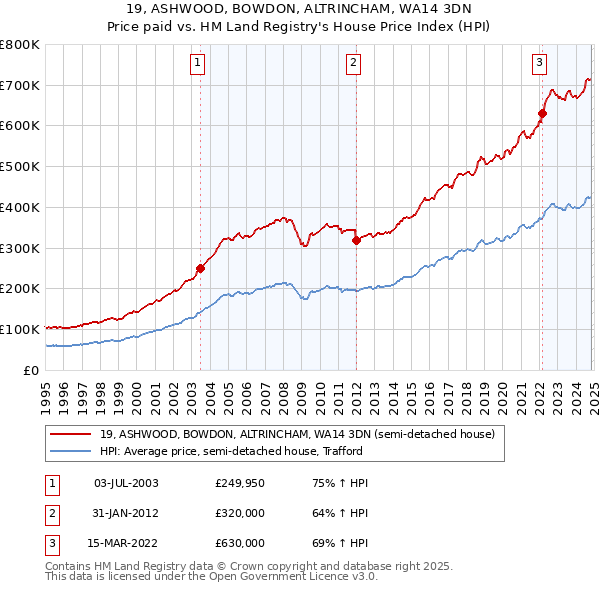 19, ASHWOOD, BOWDON, ALTRINCHAM, WA14 3DN: Price paid vs HM Land Registry's House Price Index