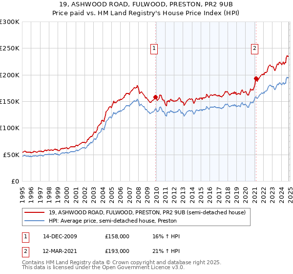 19, ASHWOOD ROAD, FULWOOD, PRESTON, PR2 9UB: Price paid vs HM Land Registry's House Price Index