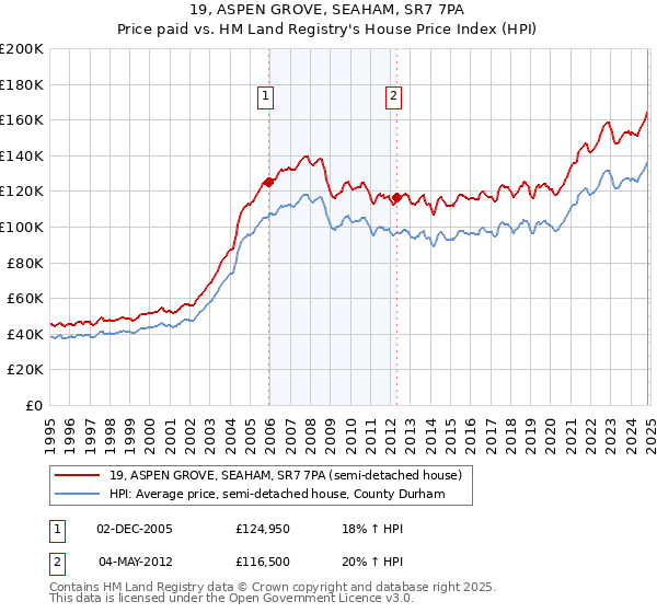 19, ASPEN GROVE, SEAHAM, SR7 7PA: Price paid vs HM Land Registry's House Price Index