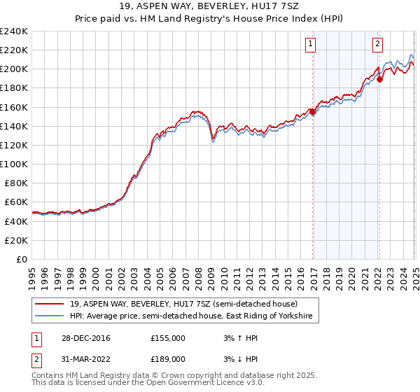 19, ASPEN WAY, BEVERLEY, HU17 7SZ: Price paid vs HM Land Registry's House Price Index