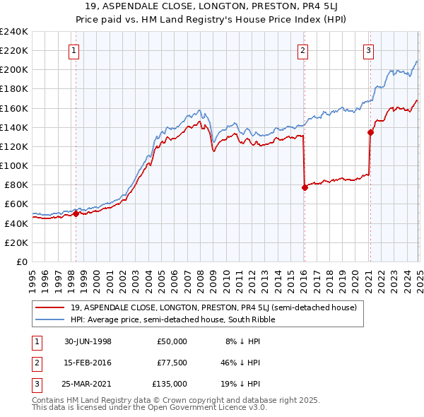 19, ASPENDALE CLOSE, LONGTON, PRESTON, PR4 5LJ: Price paid vs HM Land Registry's House Price Index