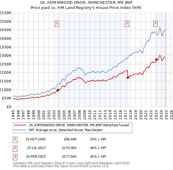 19, ASPENWOOD DRIVE, MANCHESTER, M9 8NP: Price paid vs HM Land Registry's House Price Index