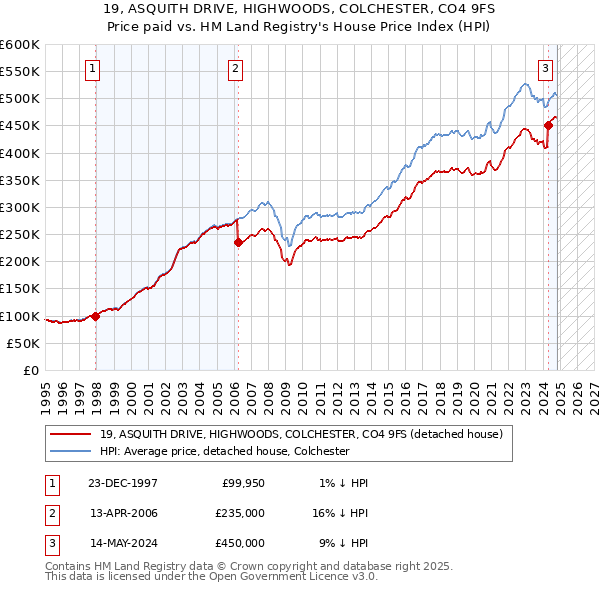 19, ASQUITH DRIVE, HIGHWOODS, COLCHESTER, CO4 9FS: Price paid vs HM Land Registry's House Price Index