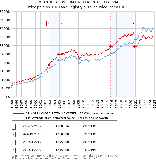 19, ASTILL CLOSE, RATBY, LEICESTER, LE6 0SA: Price paid vs HM Land Registry's House Price Index