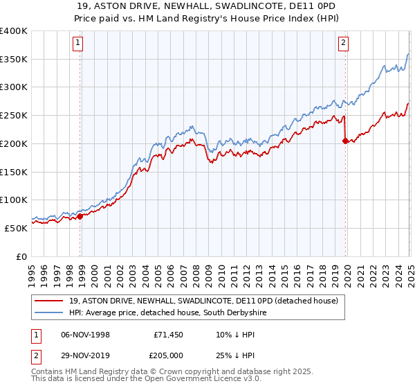 19, ASTON DRIVE, NEWHALL, SWADLINCOTE, DE11 0PD: Price paid vs HM Land Registry's House Price Index