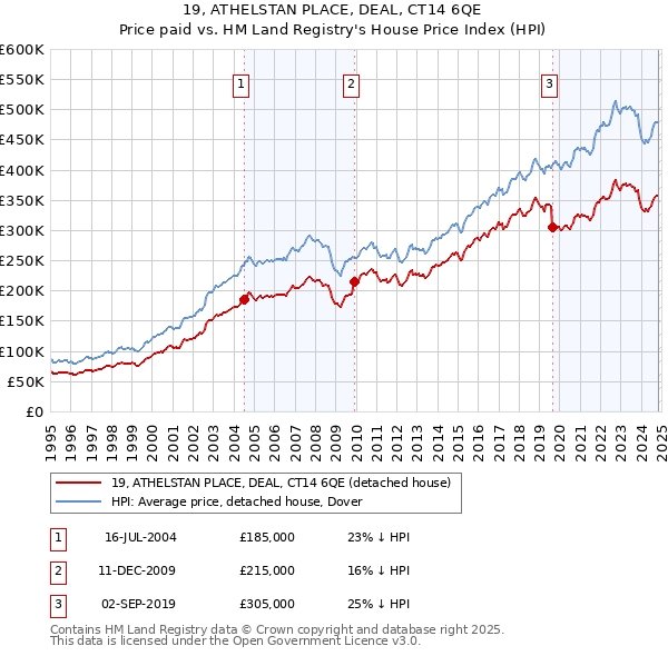 19, ATHELSTAN PLACE, DEAL, CT14 6QE: Price paid vs HM Land Registry's House Price Index