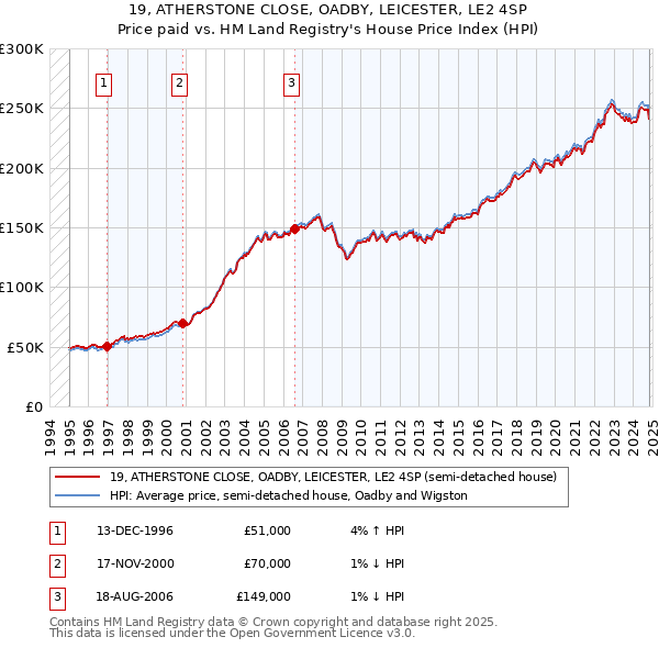 19, ATHERSTONE CLOSE, OADBY, LEICESTER, LE2 4SP: Price paid vs HM Land Registry's House Price Index