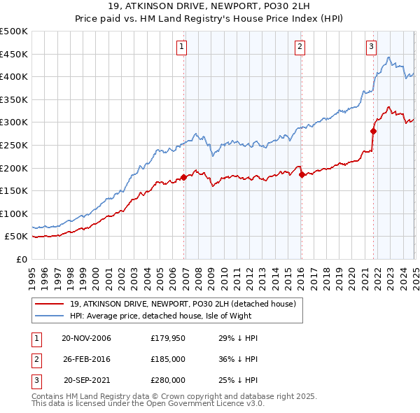 19, ATKINSON DRIVE, NEWPORT, PO30 2LH: Price paid vs HM Land Registry's House Price Index