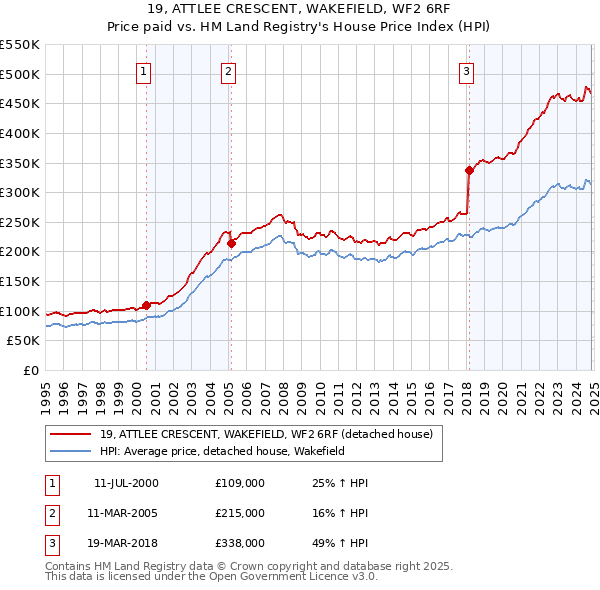 19, ATTLEE CRESCENT, WAKEFIELD, WF2 6RF: Price paid vs HM Land Registry's House Price Index