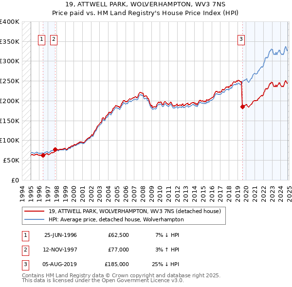 19, ATTWELL PARK, WOLVERHAMPTON, WV3 7NS: Price paid vs HM Land Registry's House Price Index