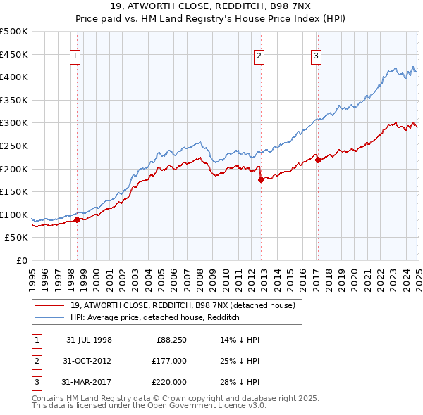 19, ATWORTH CLOSE, REDDITCH, B98 7NX: Price paid vs HM Land Registry's House Price Index